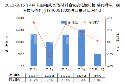 2011-2015年4月未加強或其他材料合制硫化橡膠管(裝有附件、硬質(zhì)橡膠除外)(HS40091200)進口量及增速統(tǒng)計